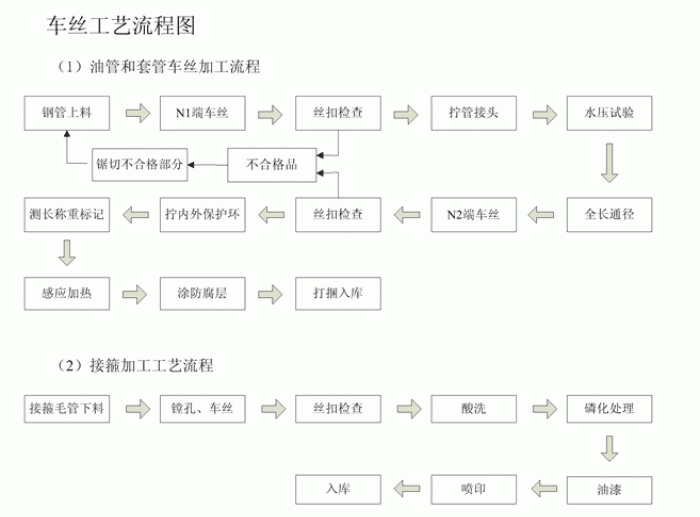 无缝茄子视频在线免费观看车丝工艺流程图